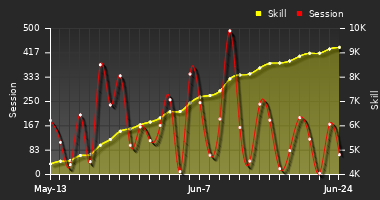 Player Trend Graph