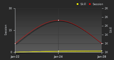 Player Trend Graph