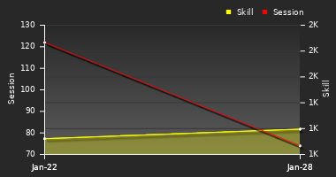 Player Trend Graph