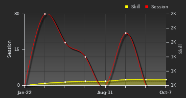 Player Trend Graph