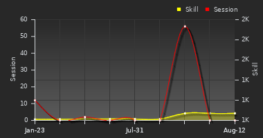 Player Trend Graph