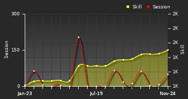 Player Trend Graph