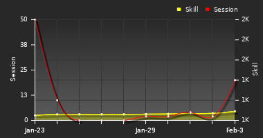 Player Trend Graph