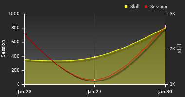 Player Trend Graph