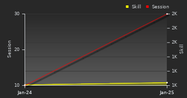 Player Trend Graph