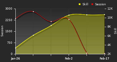 Player Trend Graph