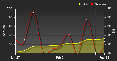 Player Trend Graph