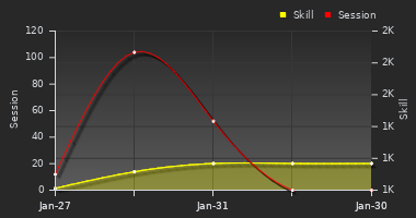 Player Trend Graph