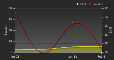 Player Trend Graph