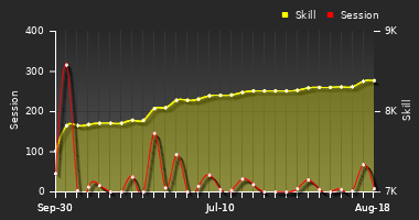 Player Trend Graph