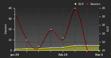 Player Trend Graph