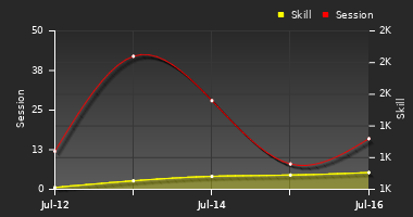 Player Trend Graph