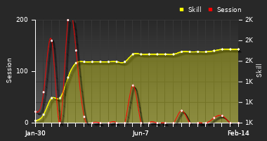 Player Trend Graph