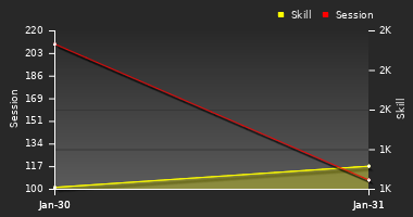 Player Trend Graph