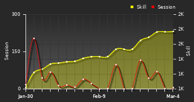 Player Trend Graph