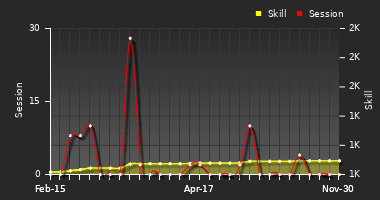 Player Trend Graph