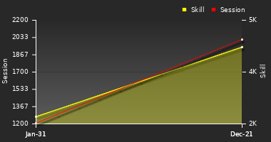 Player Trend Graph