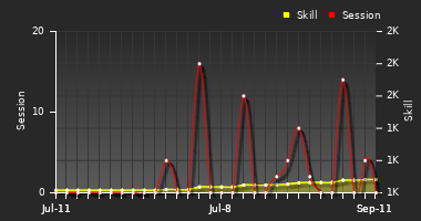 Player Trend Graph