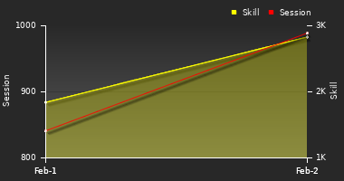 Player Trend Graph