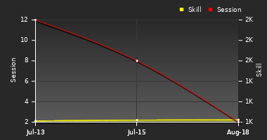 Player Trend Graph