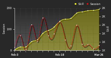 Player Trend Graph