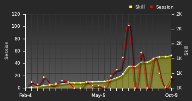 Player Trend Graph