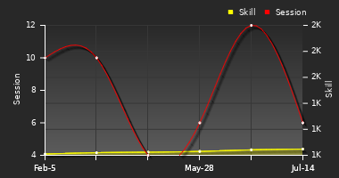 Player Trend Graph