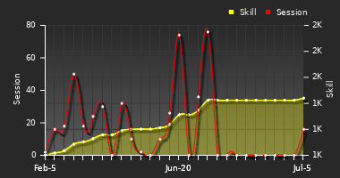 Player Trend Graph