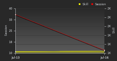 Player Trend Graph