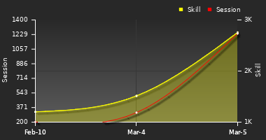 Player Trend Graph