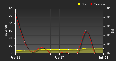 Player Trend Graph