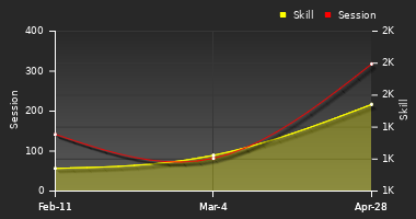 Player Trend Graph