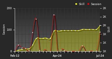 Player Trend Graph