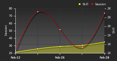 Player Trend Graph