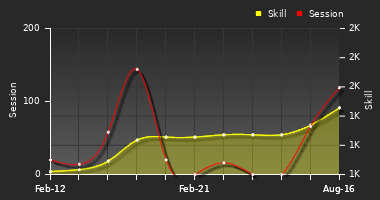 Player Trend Graph