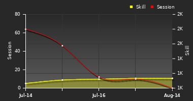 Player Trend Graph