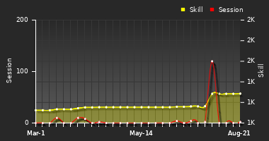 Player Trend Graph