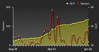 Player Trend Graph