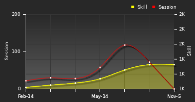 Player Trend Graph