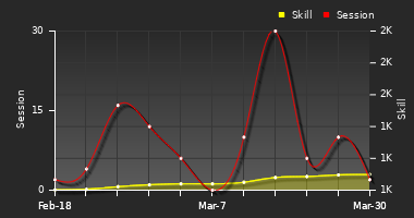 Player Trend Graph