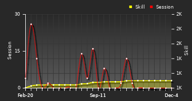 Player Trend Graph