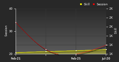 Player Trend Graph