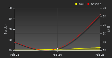 Player Trend Graph