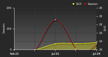 Player Trend Graph