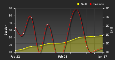 Player Trend Graph