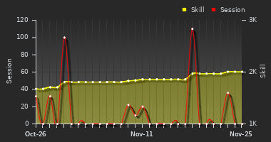 Player Trend Graph