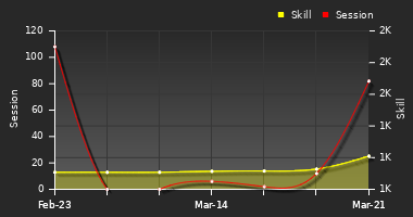 Player Trend Graph