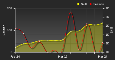 Player Trend Graph