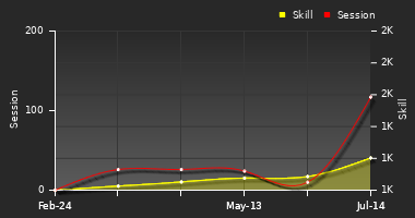 Player Trend Graph