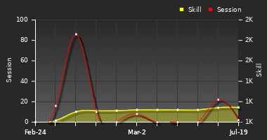 Player Trend Graph